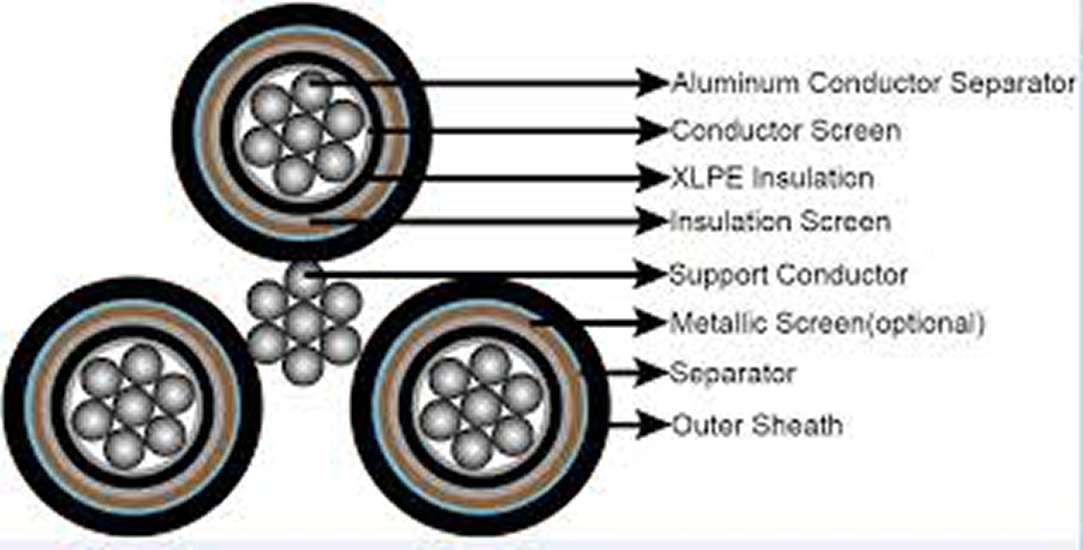 Aerial Bunched Cable